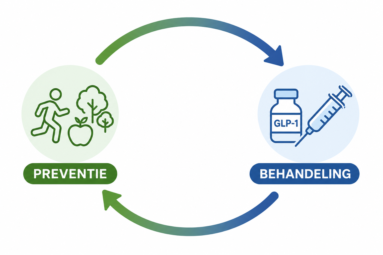 De preventieve werking van GLP1-remmers – een voorspelling